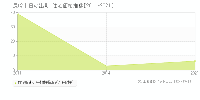 日の出町(長崎市)の住宅価格推移グラフ(坪単価)[2011-2021年]