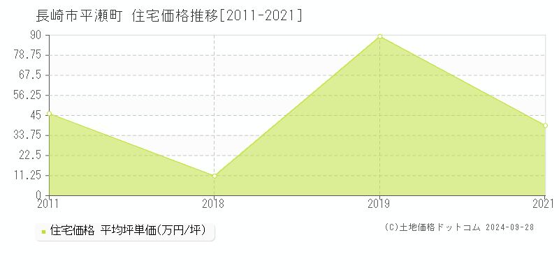 平瀬町(長崎市)の住宅価格推移グラフ(坪単価)[2011-2021年]