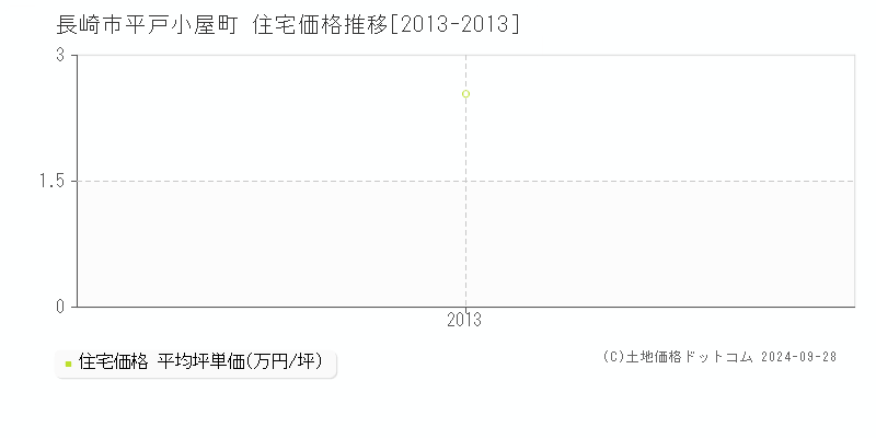 平戸小屋町(長崎市)の住宅価格推移グラフ(坪単価)[2013-2013年]