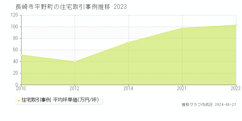長崎市平野町の住宅取引事例推移グラフ 