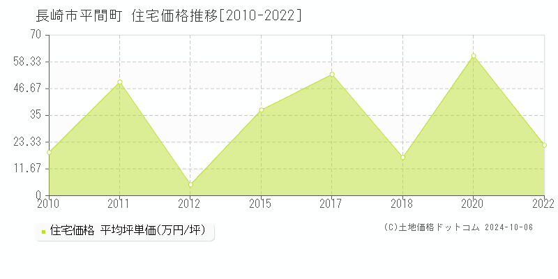 平間町(長崎市)の住宅価格推移グラフ(坪単価)[2010-2022年]