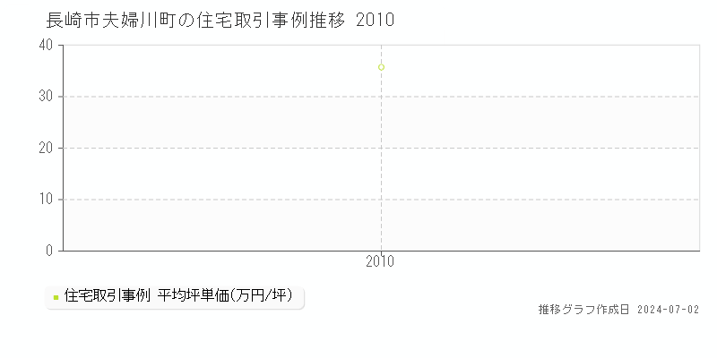 長崎市夫婦川町の住宅取引事例推移グラフ 