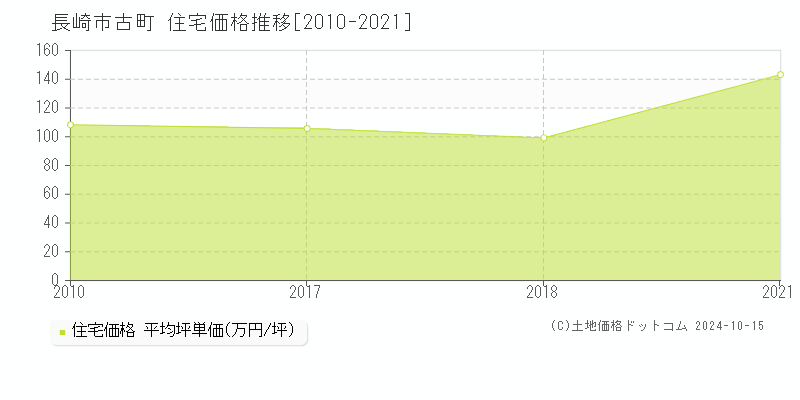 古町(長崎市)の住宅価格推移グラフ(坪単価)[2010-2021年]