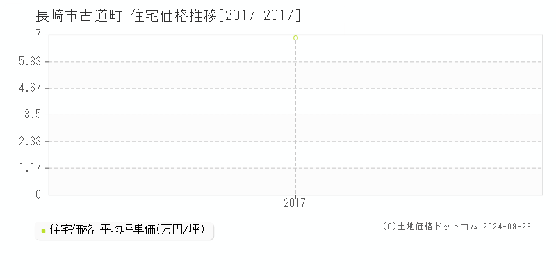 古道町(長崎市)の住宅価格推移グラフ(坪単価)[2017-2017年]