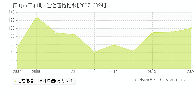 平和町(長崎市)の住宅価格推移グラフ(坪単価)[2007-2024年]