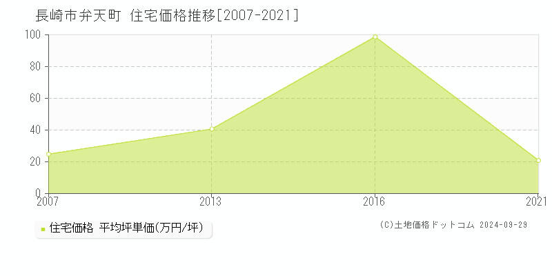 弁天町(長崎市)の住宅価格推移グラフ(坪単価)[2007-2021年]