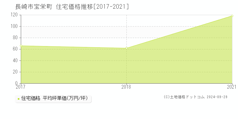 宝栄町(長崎市)の住宅価格推移グラフ(坪単価)[2017-2021年]