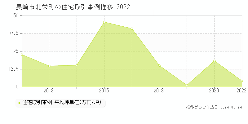 長崎市北栄町の住宅取引事例推移グラフ 