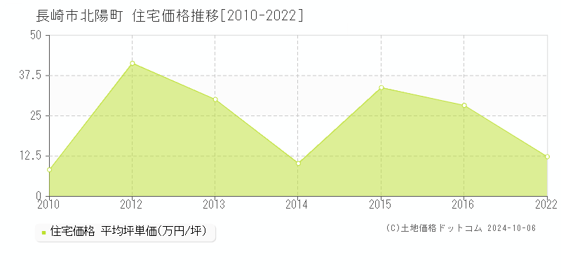 北陽町(長崎市)の住宅価格推移グラフ(坪単価)[2010-2022年]