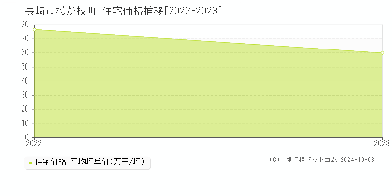 松が枝町(長崎市)の住宅価格推移グラフ(坪単価)[2022-2023年]