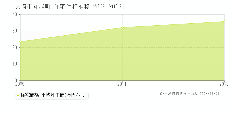 丸尾町(長崎市)の住宅価格推移グラフ(坪単価)[2009-2013年]