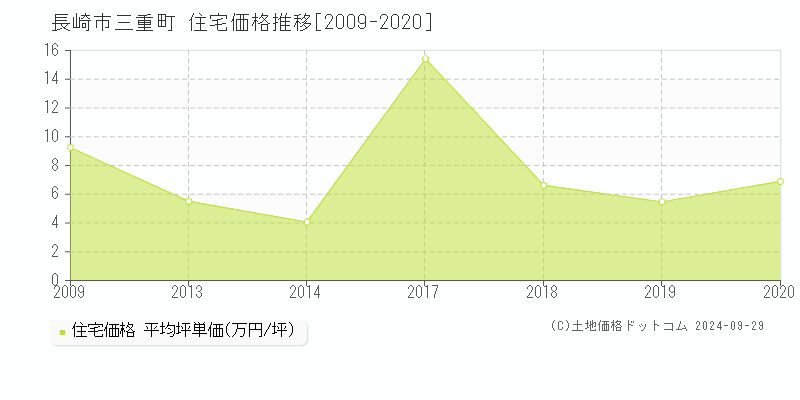 三重町(長崎市)の住宅価格推移グラフ(坪単価)[2009-2020年]