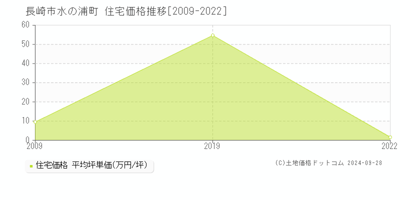 水の浦町(長崎市)の住宅価格推移グラフ(坪単価)[2009-2022年]