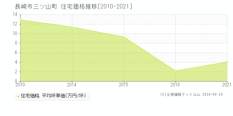 三ツ山町(長崎市)の住宅価格推移グラフ(坪単価)[2010-2021年]