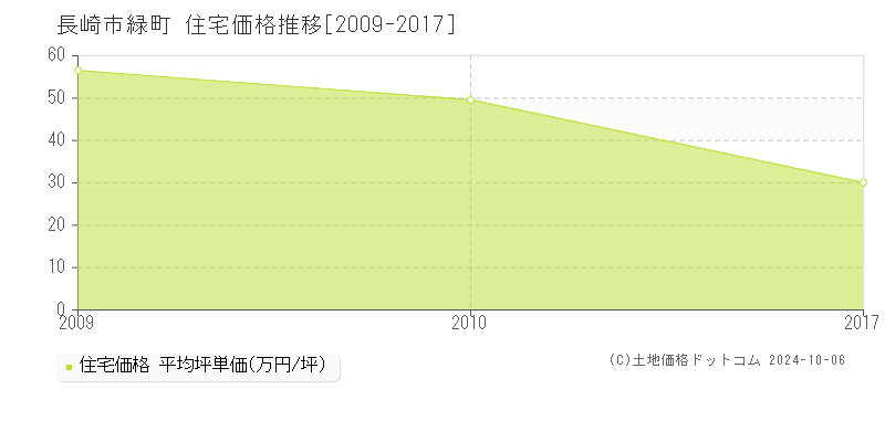 緑町(長崎市)の住宅価格推移グラフ(坪単価)[2009-2017年]