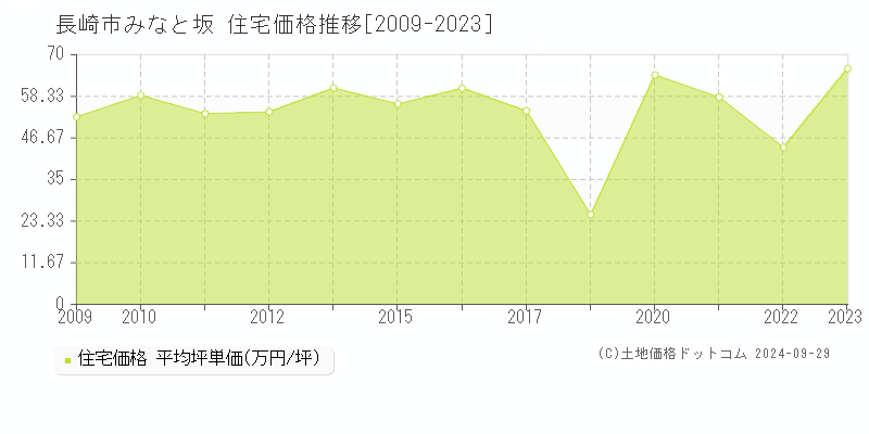 みなと坂(長崎市)の住宅価格推移グラフ(坪単価)[2009-2023年]