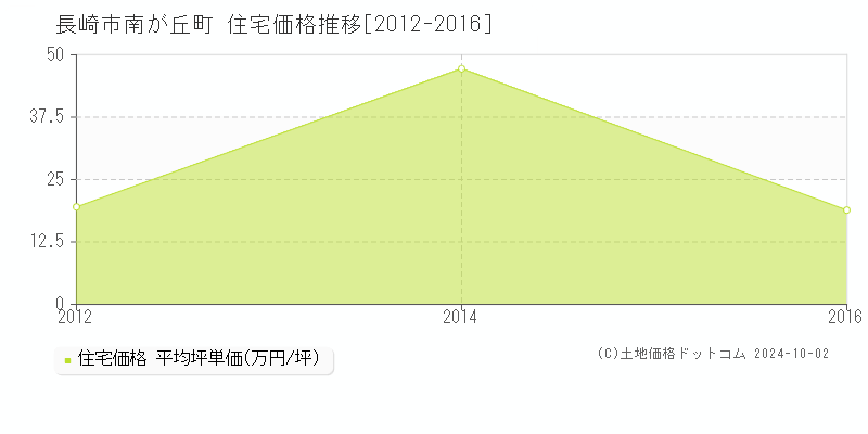 南が丘町(長崎市)の住宅価格推移グラフ(坪単価)[2012-2016年]