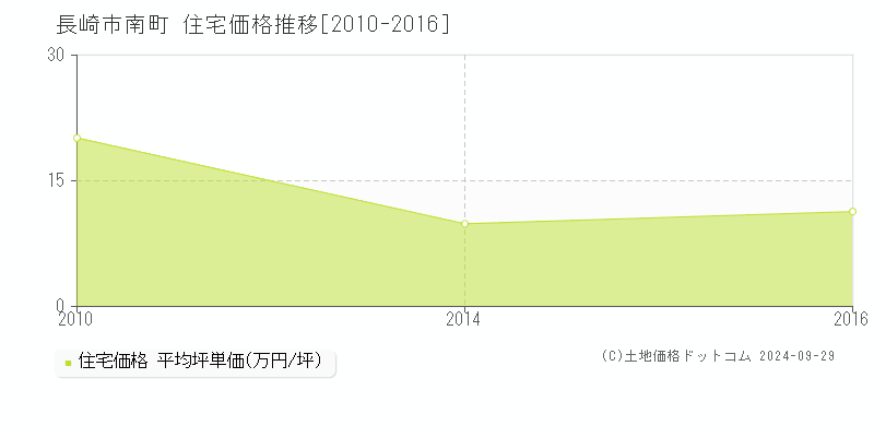 南町(長崎市)の住宅価格推移グラフ(坪単価)[2010-2016年]