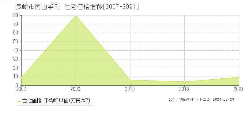 南山手町(長崎市)の住宅価格推移グラフ(坪単価)[2007-2021年]