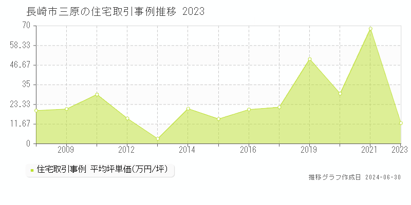 長崎市三原の住宅取引事例推移グラフ 