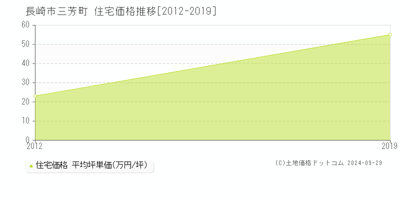 三芳町(長崎市)の住宅価格推移グラフ(坪単価)[2012-2019年]