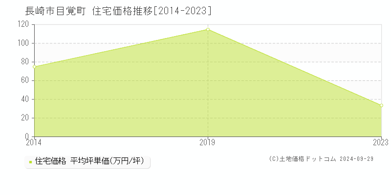 目覚町(長崎市)の住宅価格推移グラフ(坪単価)[2014-2023年]