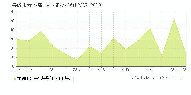 女の都(長崎市)の住宅価格推移グラフ(坪単価)