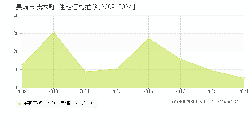 茂木町(長崎市)の住宅価格推移グラフ(坪単価)[2009-2024年]