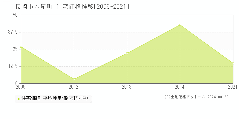 本尾町(長崎市)の住宅価格推移グラフ(坪単価)[2009-2021年]