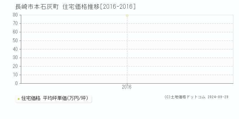 本石灰町(長崎市)の住宅価格推移グラフ(坪単価)[2016-2016年]