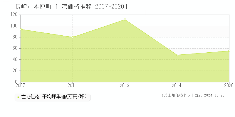 本原町(長崎市)の住宅価格推移グラフ(坪単価)[2007-2020年]