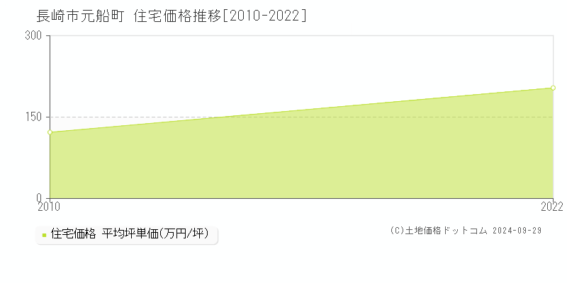 元船町(長崎市)の住宅価格推移グラフ(坪単価)[2010-2022年]