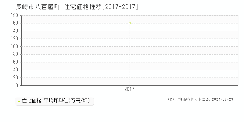 八百屋町(長崎市)の住宅価格推移グラフ(坪単価)[2017-2017年]