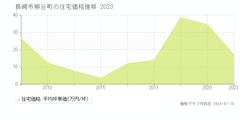 長崎市柳谷町の住宅取引事例推移グラフ 