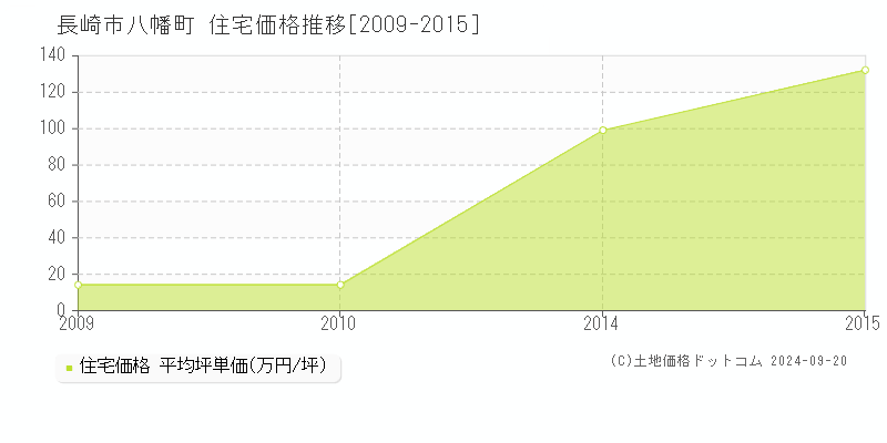 八幡町(長崎市)の住宅価格推移グラフ(坪単価)[2009-2015年]