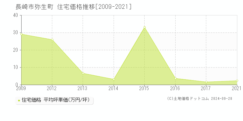 弥生町(長崎市)の住宅価格推移グラフ(坪単価)[2009-2021年]