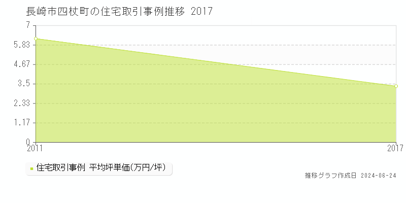長崎市四杖町の住宅取引事例推移グラフ 