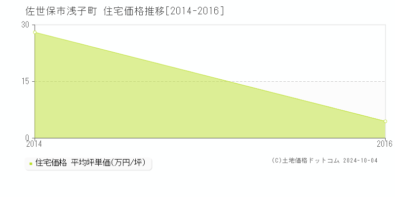 浅子町(佐世保市)の住宅価格推移グラフ(坪単価)[2014-2016年]