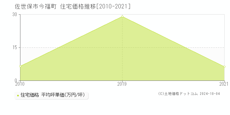 今福町(佐世保市)の住宅価格推移グラフ(坪単価)[2010-2021年]