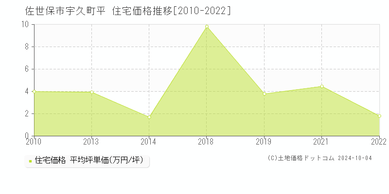 宇久町平(佐世保市)の住宅価格推移グラフ(坪単価)[2010-2022年]