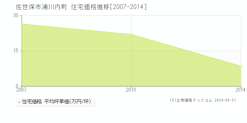 浦川内町(佐世保市)の住宅価格推移グラフ(坪単価)[2007-2014年]