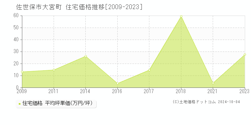 大宮町(佐世保市)の住宅価格推移グラフ(坪単価)[2009-2023年]