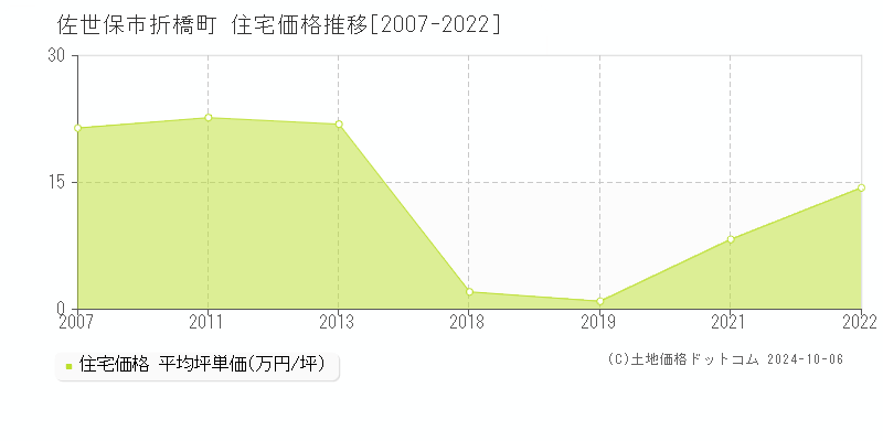 折橋町(佐世保市)の住宅価格推移グラフ(坪単価)[2007-2022年]