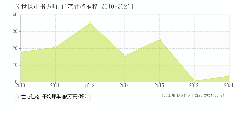 指方町(佐世保市)の住宅価格推移グラフ(坪単価)[2010-2021年]