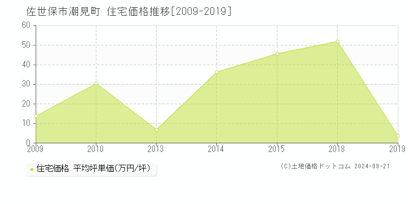 潮見町(佐世保市)の住宅価格推移グラフ(坪単価)[2009-2019年]