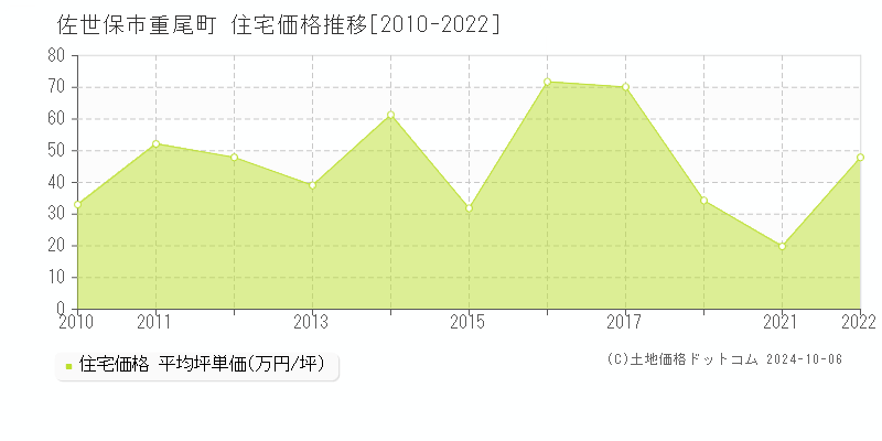 重尾町(佐世保市)の住宅価格推移グラフ(坪単価)[2010-2022年]