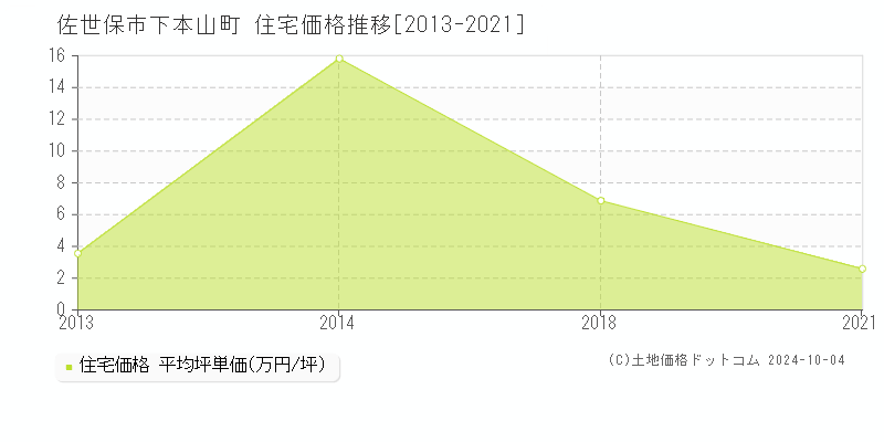 下本山町(佐世保市)の住宅価格推移グラフ(坪単価)[2013-2021年]