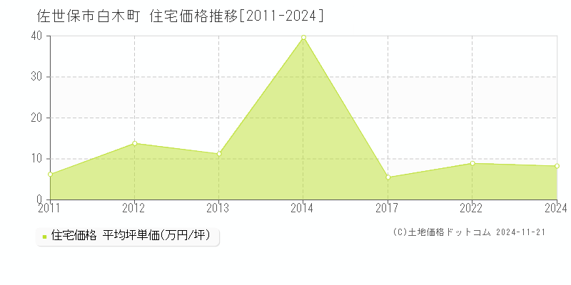 白木町(佐世保市)の住宅価格推移グラフ(坪単価)[2011-2024年]