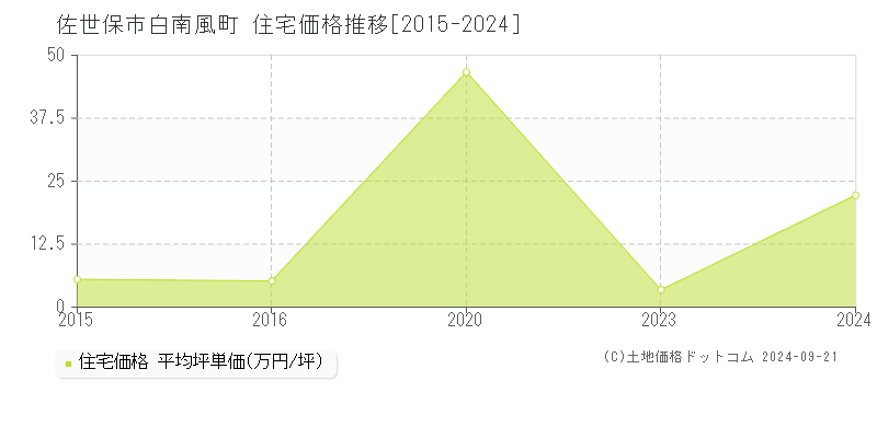 白南風町(佐世保市)の住宅価格推移グラフ(坪単価)[2015-2024年]