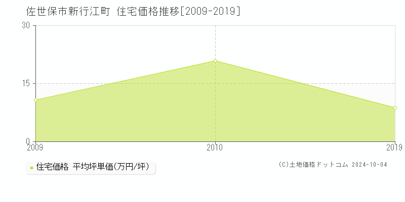 新行江町(佐世保市)の住宅価格推移グラフ(坪単価)[2009-2019年]